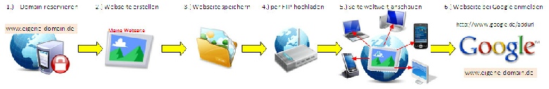 Der Weg zur eigenen Webseite (Bild anklicken zum Vergrößern)